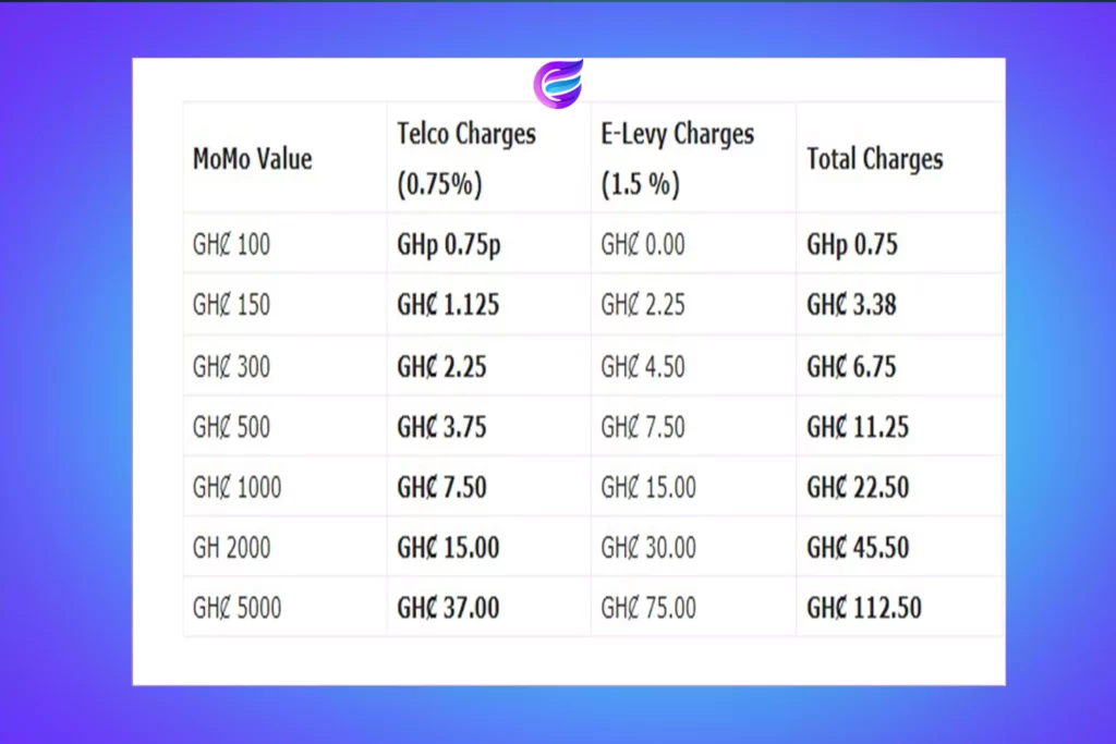 Mobile Money E Levy Charges